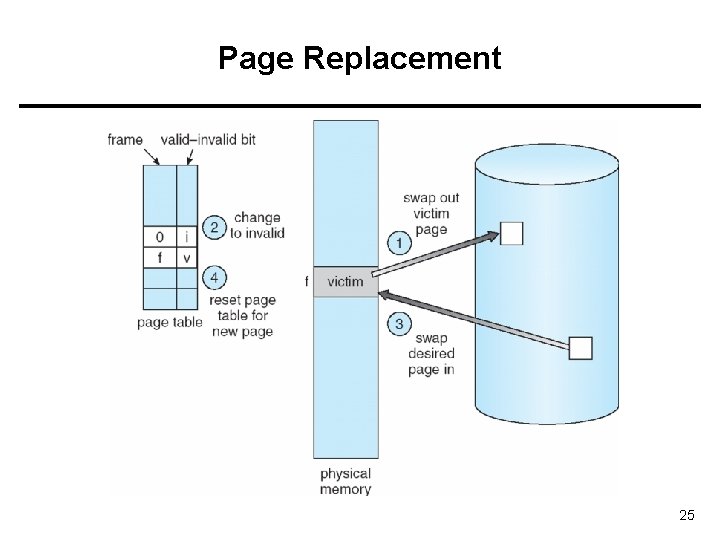 Page Replacement 25 