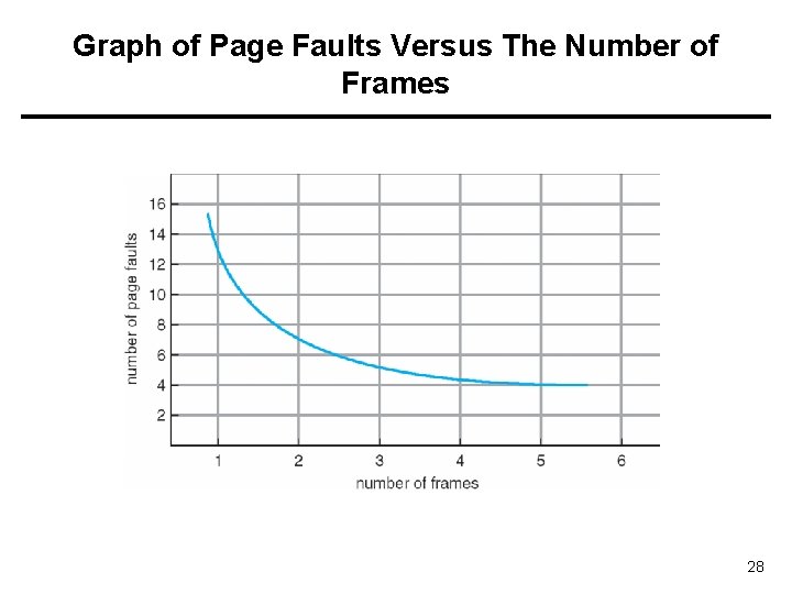 Graph of Page Faults Versus The Number of Frames 28 