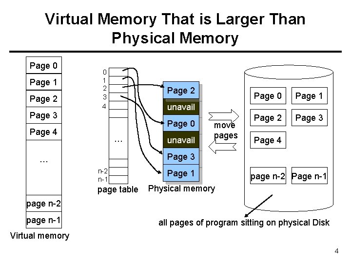 Virtual Memory That is Larger Than Physical Memory Page 0 Page 1 Page 2