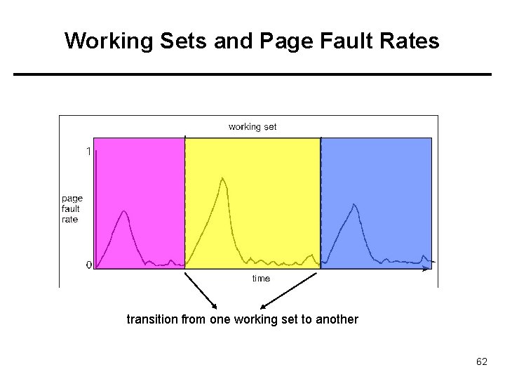 Working Sets and Page Fault Rates transition from one working set to another 62