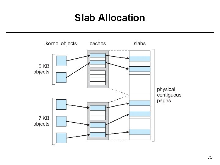 Slab Allocation 75 