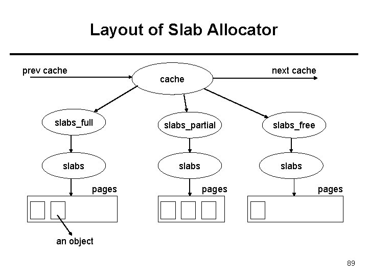 Layout of Slab Allocator prev cache next cache slabs_full slabs_partial slabs pages slabs_free slabs