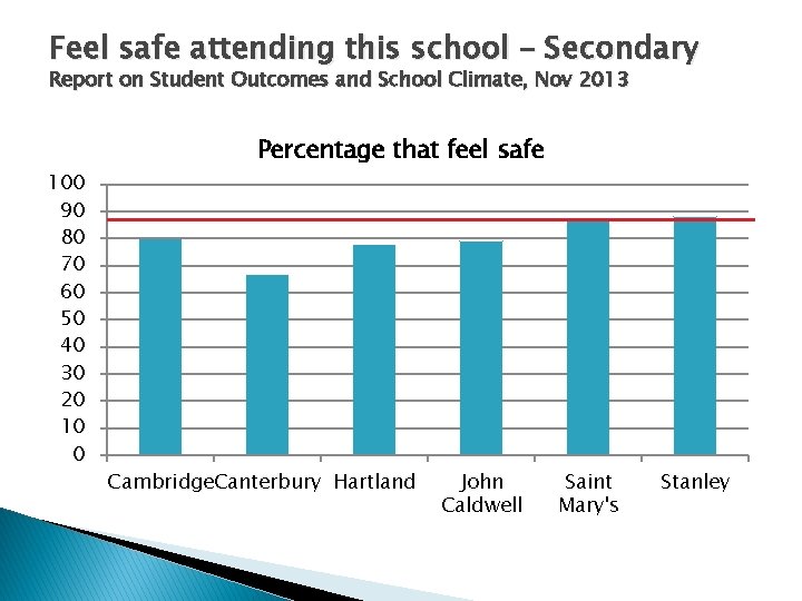 Feel safe attending this school – Secondary Report on Student Outcomes and School Climate,