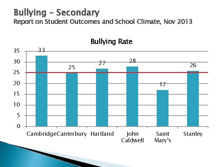 Bullying – Secondary Report on Student Outcomes and School Climate, Nov 2013 35 30
