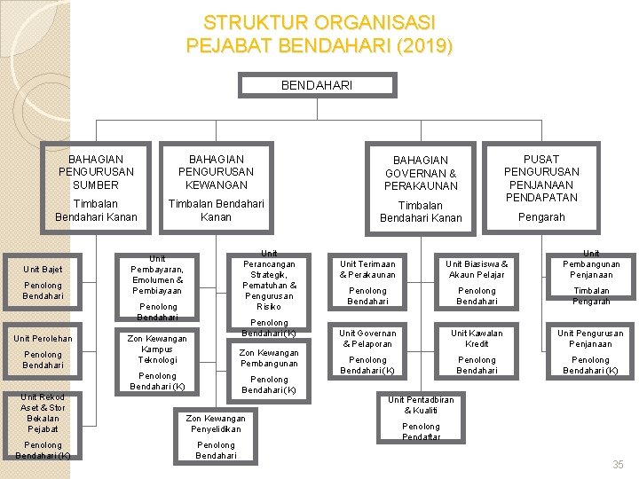 STRUKTUR ORGANISASI PEJABAT BENDAHARI (2019) BENDAHARI BAHAGIAN PENGURUSAN SUMBER BAHAGIAN PENGURUSAN KEWANGAN BAHAGIAN GOVERNAN