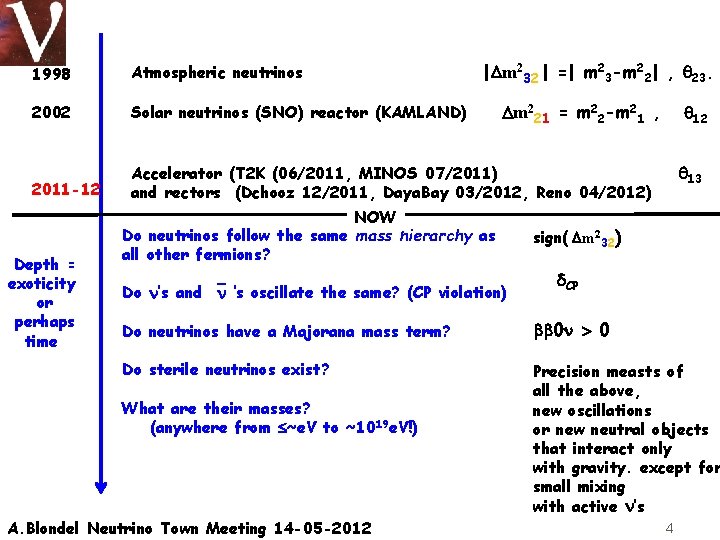 |Dm 232 | =| m 23 -m 22| , 23. 1998 Atmospheric neutrinos 2002