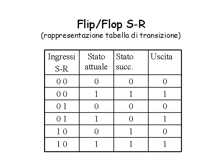 Flip/Flop S-R (rappresentazione tabella di transizione) Ingressi S-R 00 00 01 01 10 10