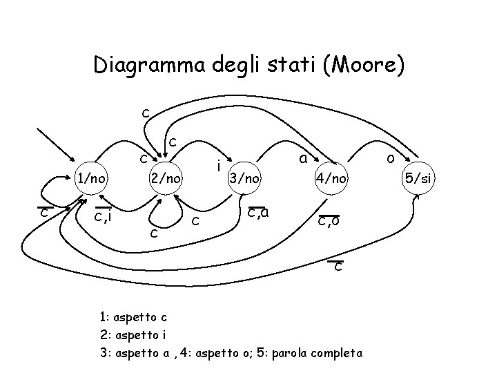 Diagramma degli stati (Moore) c 1/no c c, i c c i 2/no c