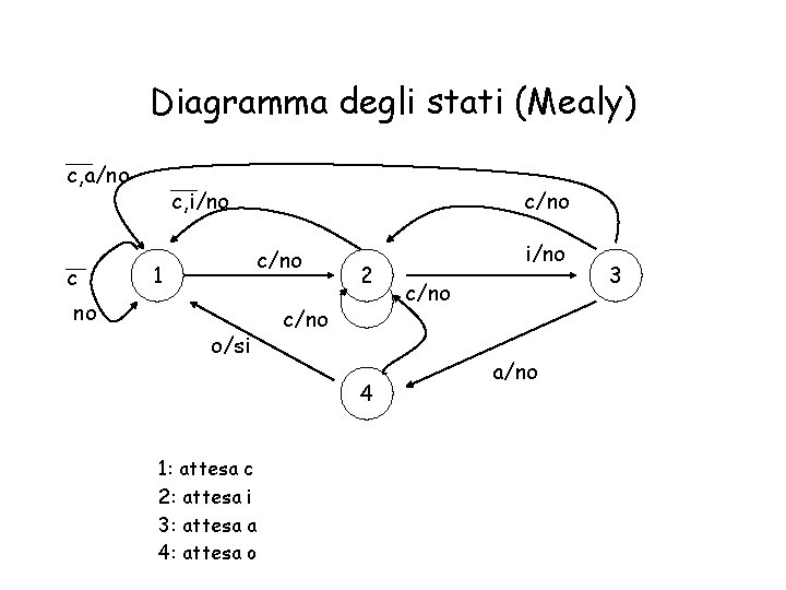 Diagramma degli stati (Mealy) c, a/no c c, i/no c/no 1 no o/si 2