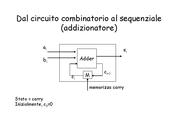 Dal circuito combinatorio al sequenziale (addizionatore) ai si Adder bi ci M ci+1 memorizza