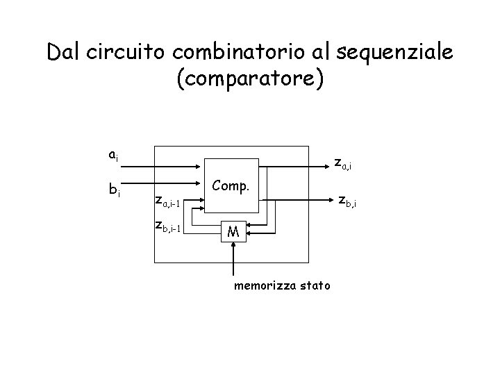 Dal circuito combinatorio al sequenziale (comparatore) ai bi za, i-1 zb, i-1 Comp. M