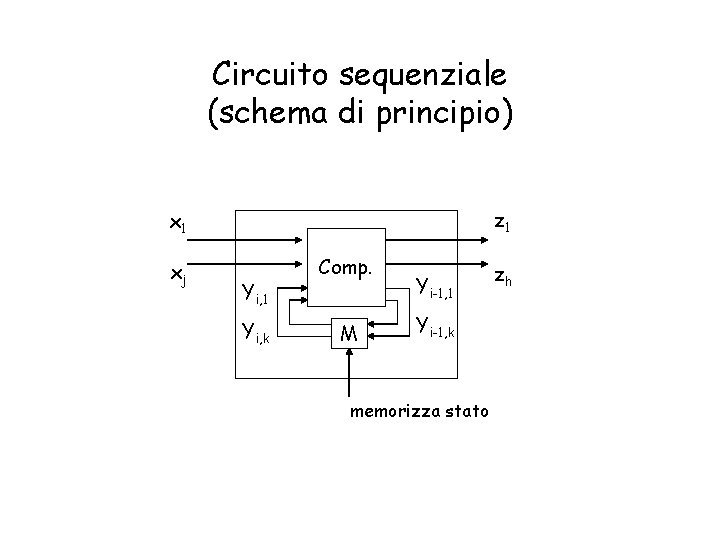 Circuito sequenziale (schema di principio) z 1 xj Yi, 1 Yi, k Comp. M