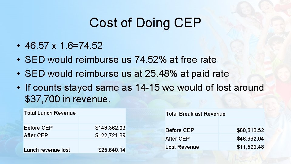Cost of Doing CEP • • 46. 57 x 1. 6=74. 52 SED would