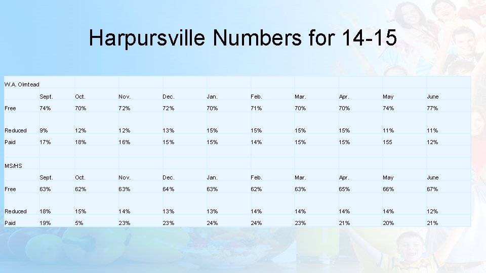 Harpursville Numbers for 14 -15 W. A. Olmtead Sept. Oct. Nov. Dec. Jan. Feb.