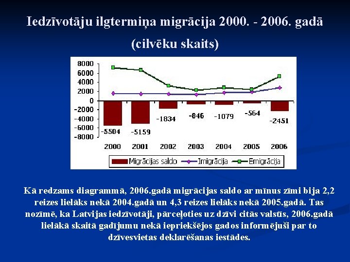 Iedzīvotāju ilgtermiņa migrācija 2000. - 2006. gadā (cilvēku skaits) Kā redzams diagrammā, 2006. gadā