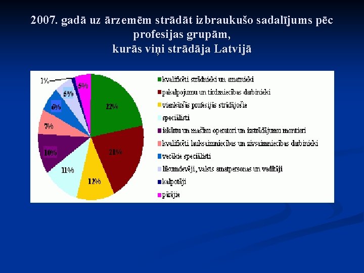 2007. gadā uz ārzemēm strādāt izbraukušo sadalījums pēc profesijas grupām, kurās viņi strādāja Latvijā