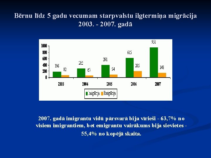 Bērnu līdz 5 gadu vecumam starpvalstu ilgtermiņa migrācija 2003. - 2007. gadā imigrantu vidū