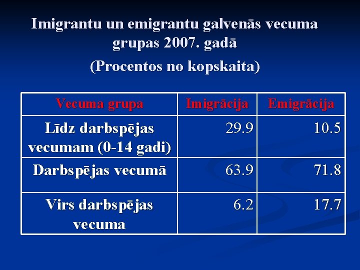 Imigrantu un emigrantu galvenās vecuma grupas 2007. gadā (Procentos no kopskaita) Vecuma grupa Imigrācija