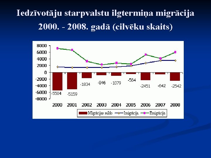 Iedzīvotāju starpvalstu ilgtermiņa migrācija 2000. - 2008. gadā (cilvēku skaits) 