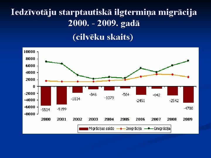 Iedzīvotāju starptautiskā ilgtermiņa migrācija 2000. - 2009. gadā (cilvēku skaits) 
