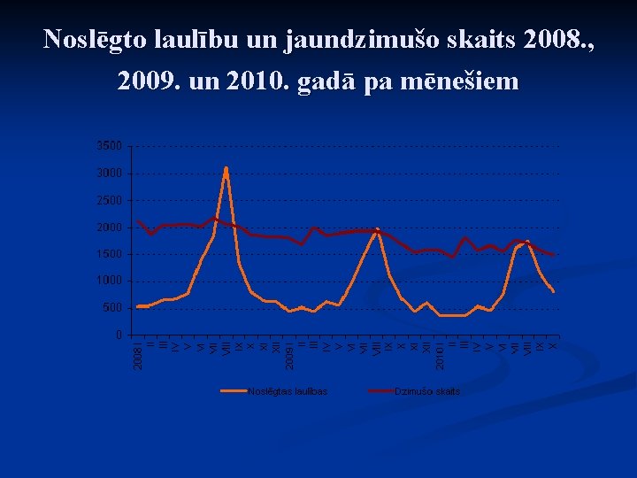 Noslēgto laulību un jaundzimušo skaits 2008. , 2009. un 2010. gadā pa mēnešiem 