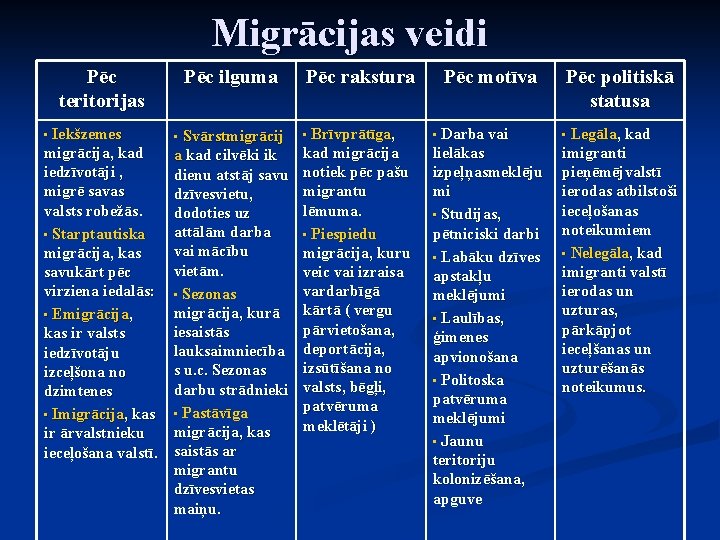 Migrācijas veidi Pēc teritorijas Iekšzemes migrācija, kad iedzīvotāji , migrē savas valsts robežās. •