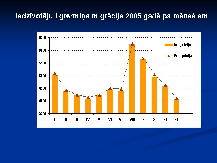 Iedzīvotāju ilgtermiņa migrācija 2005. gadā pa mēnešiem 