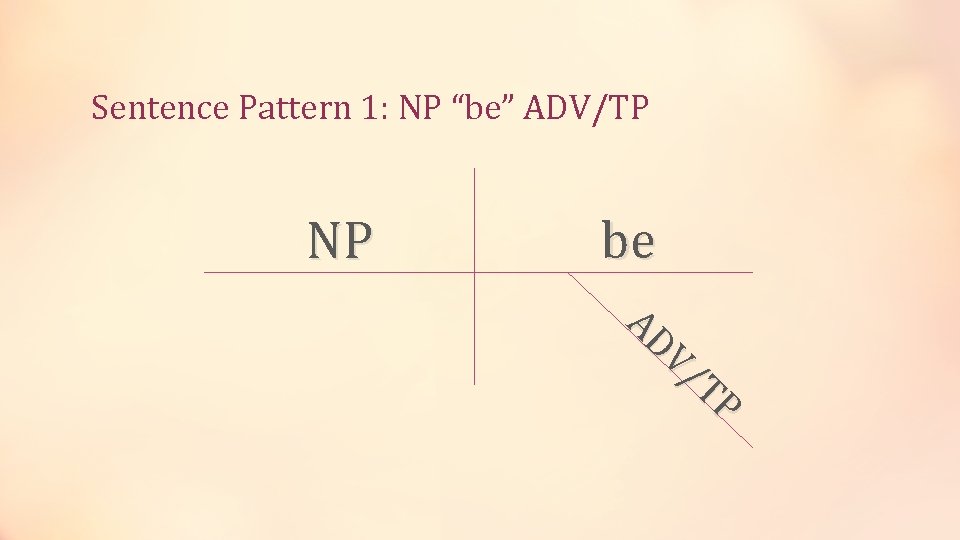 Sentence Pattern 1: NP “be” ADV/TP NP be AD V/ TP 