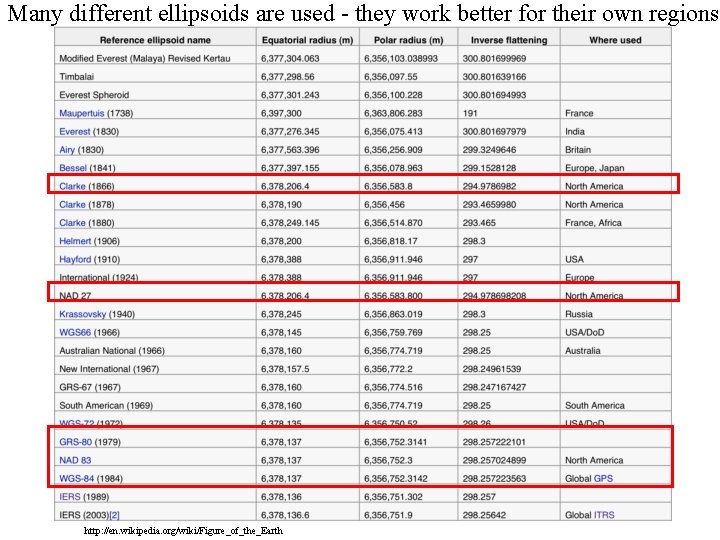 Many different ellipsoids are used - they work better for their own regions http: