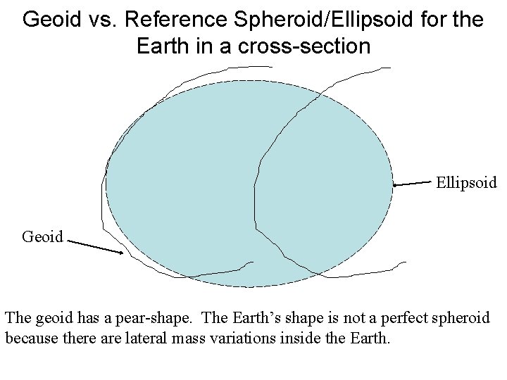 Geoid vs. Reference Spheroid/Ellipsoid for the Earth in a cross-section Ellipsoid Geoid The geoid