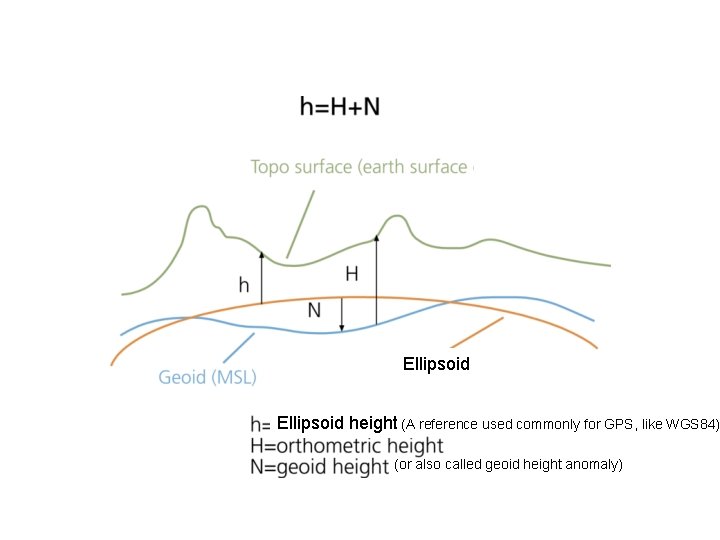 Ellipsoid height (A reference used commonly for GPS, like WGS 84) (or also called