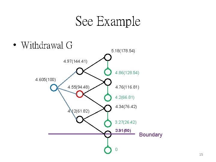 See Example • Withdrawal G 5. 18(178. 54) 4. 97(144. 41) 4. 86(128. 54)
