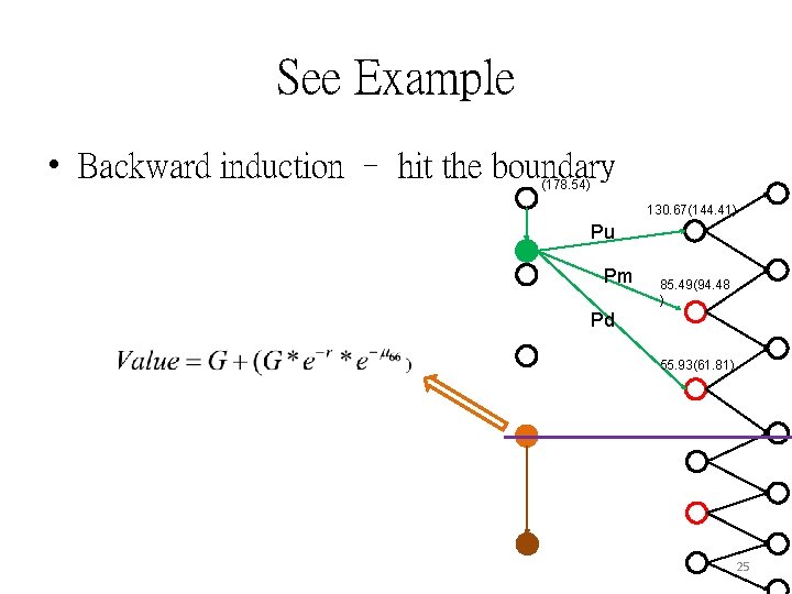 See Example • Backward induction – hit the boundary (178. 54) 130. 67(144. 41)