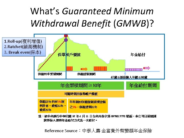 What’s Guaranteed Minimum Withdrawal Benefit (GMWB)? 1. Roll-up(複利增值) 2. Ratchet(鎖高機制) 3. Break even(保本) Reference