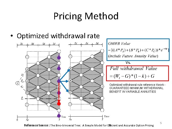 Pricing Method • Optimized withdrawal rate Vs. Optimized withdrawal rule reference Kwork GUARANTEED MINIMUM