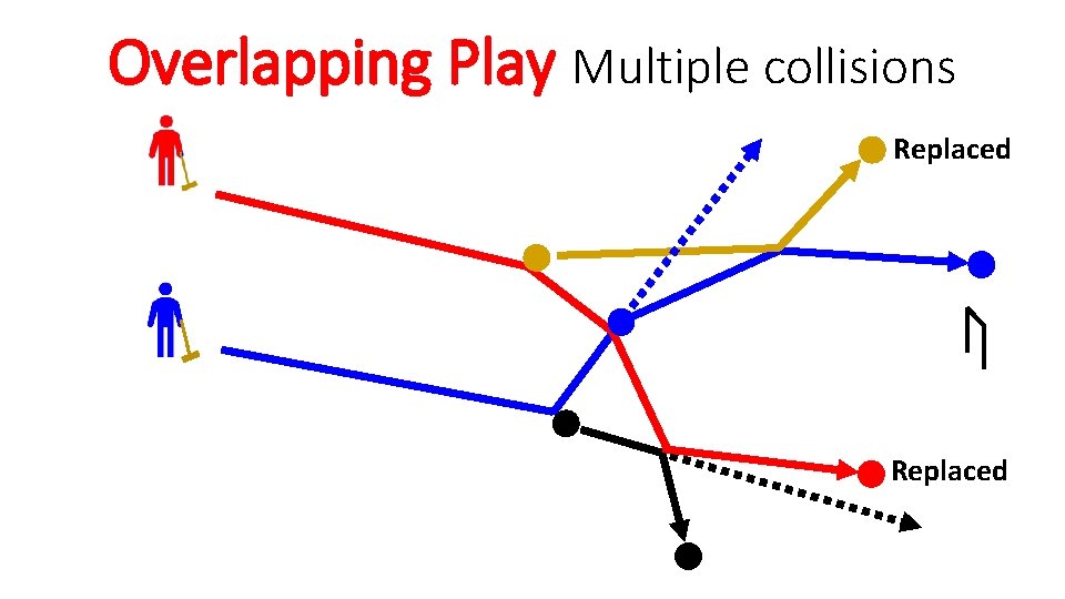 Overlapping Play Multiple collisions Replaced 