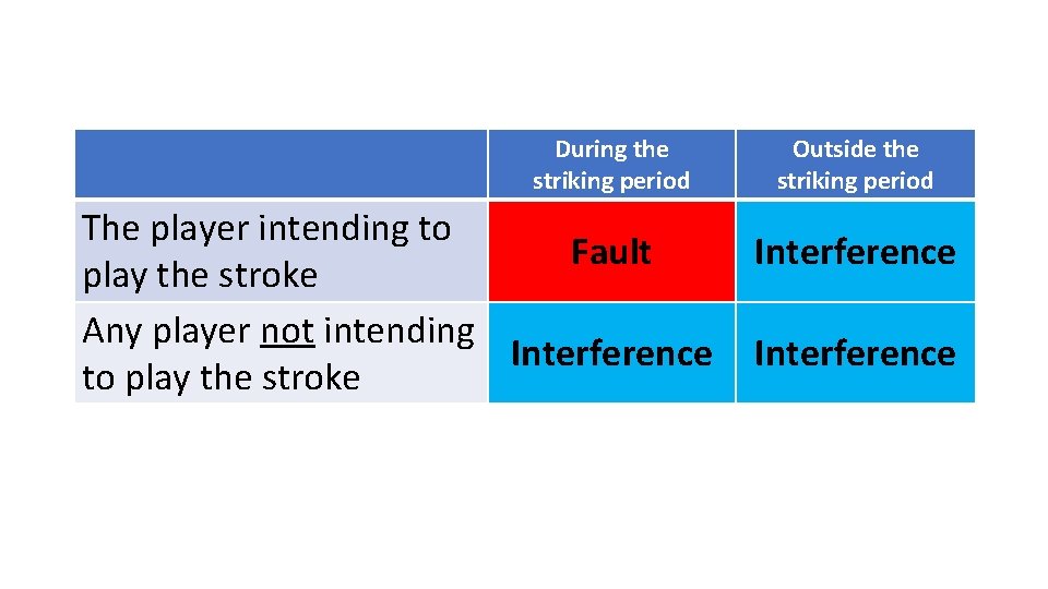 During the striking period The player intending to Fault play the stroke Any player