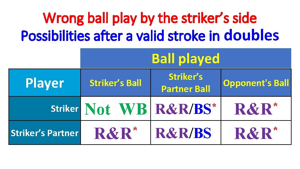 Wrong ball play by the striker’s side Possibilities after a valid stroke in doubles