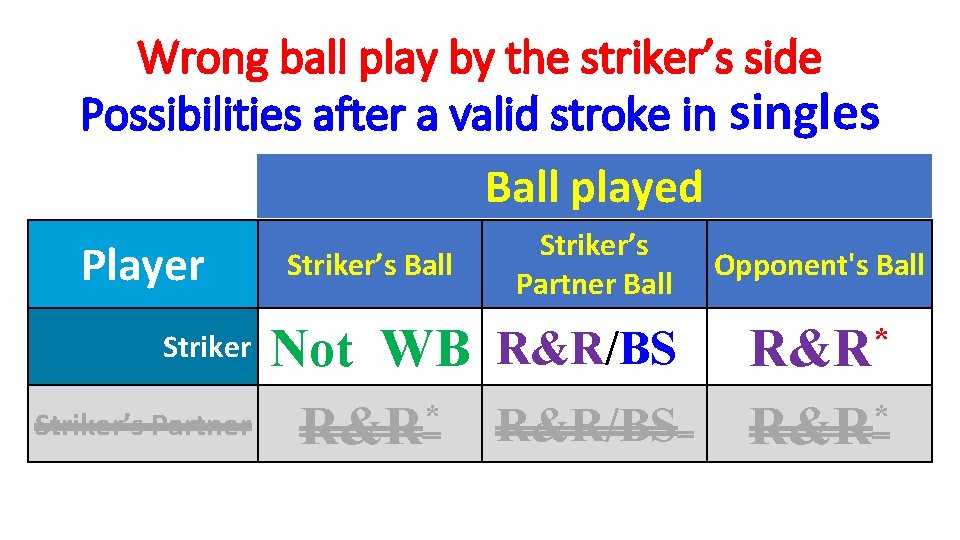 Wrong ball play by the striker’s side Possibilities after a valid stroke in singles