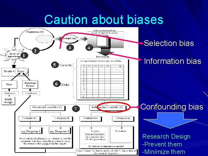 Caution about biases Selection bias Information bias Confounding bias Research Design -Prevent them -Minimize