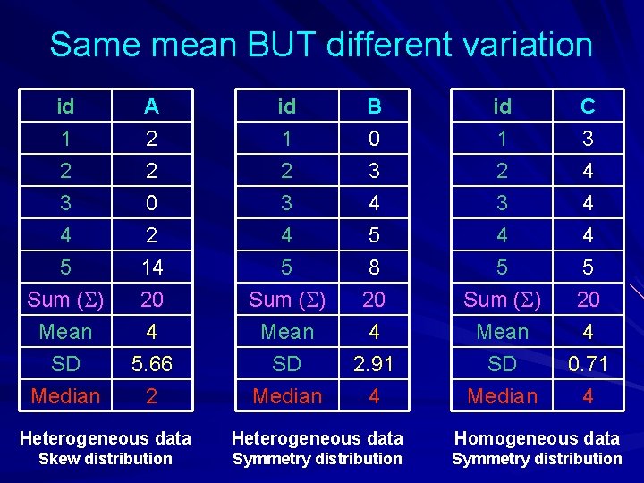 Same mean BUT different variation id 1 2 3 A 2 2 0 id