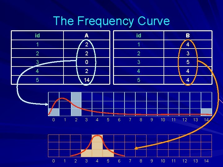 The Frequency Curve id A id B 1 2 1 4 2 2 2
