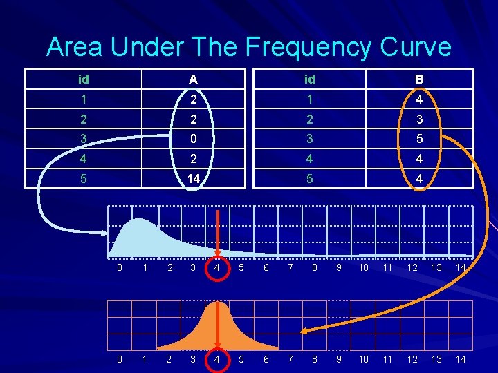 Area Under The Frequency Curve id A id B 1 2 1 4 2
