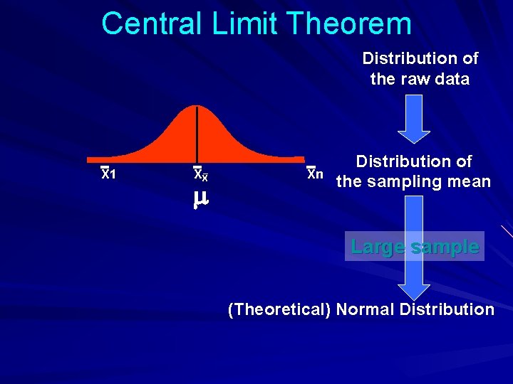 Central Limit Theorem Distribution of the raw data X 1 XX Xn Distribution of