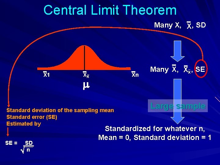 Central Limit Theorem Many X, X , SD X 1 XX Xn Standard deviation