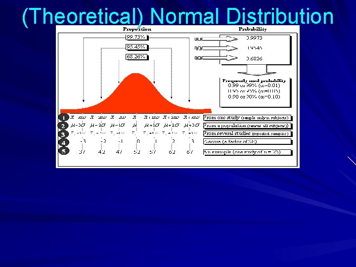 (Theoretical) Normal Distribution 