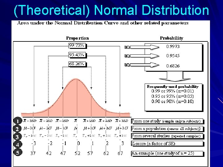(Theoretical) Normal Distribution 