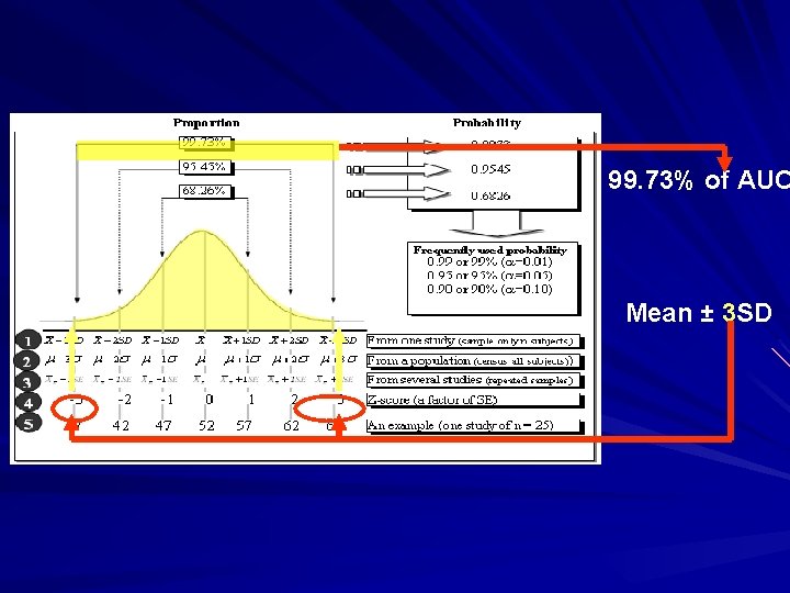 99. 73% of AUC Mean ± 3 SD 