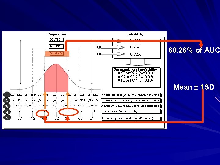 68. 26% of AUC Mean ± 1 SD 