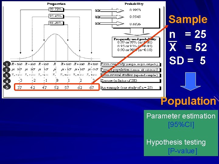 Sample n = 25 X = 52 SD = 5 Population Parameter estimation [95%CI]